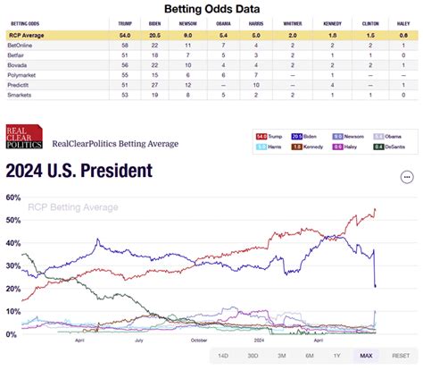 betting odds rcp - usa president betting odds